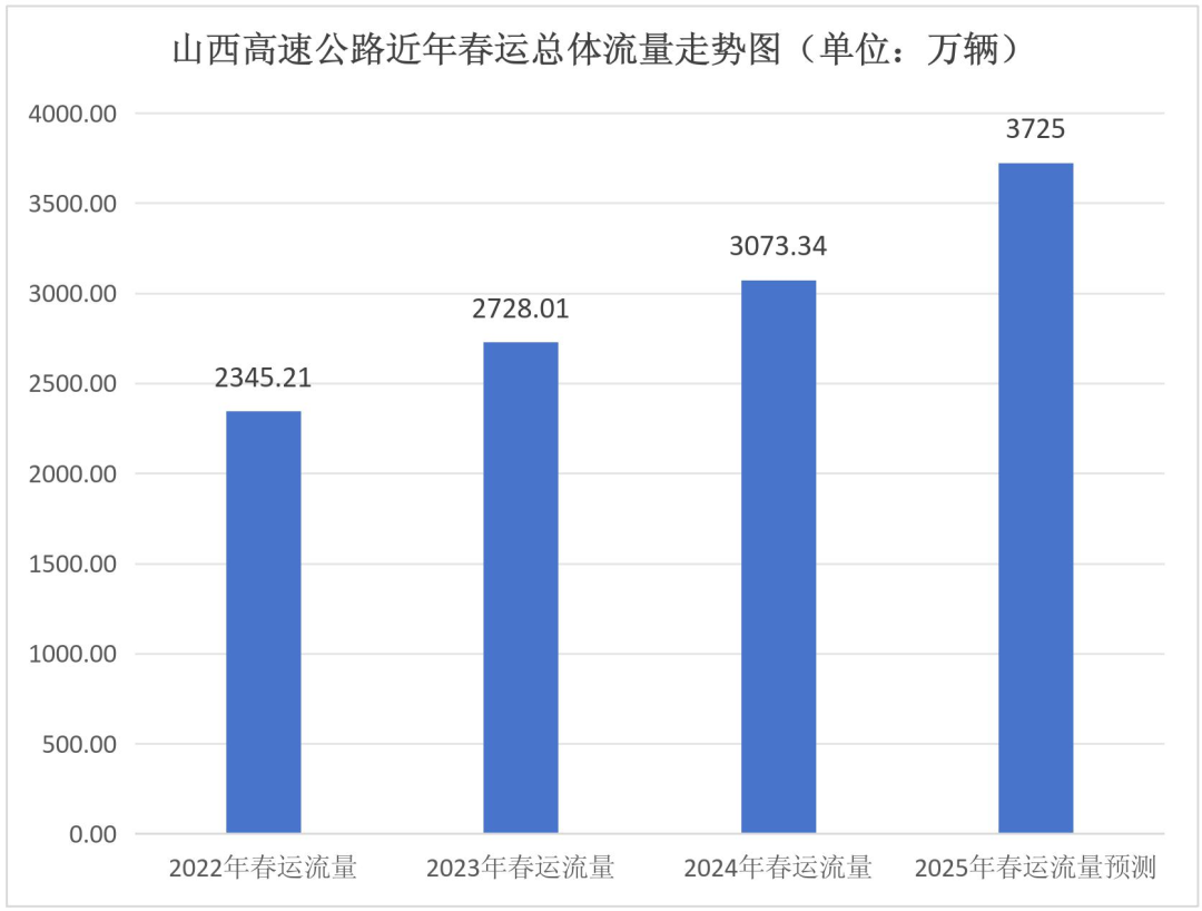 2025年春运山西省高速公路出行服务指南