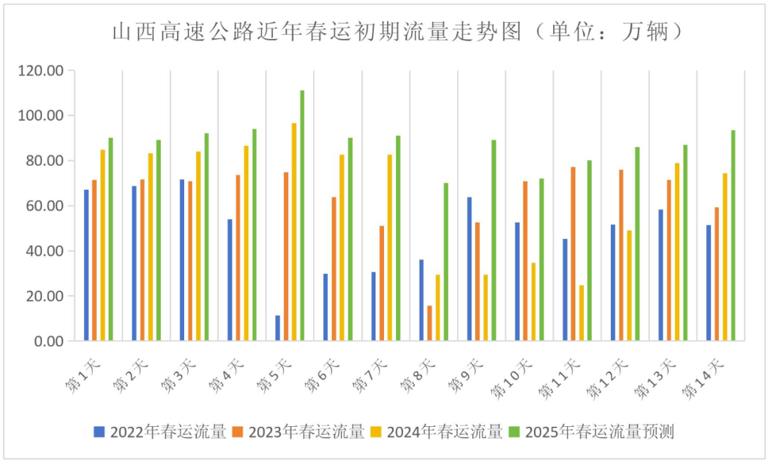 2025年春运山西省高速公路出行服务指南(图3)