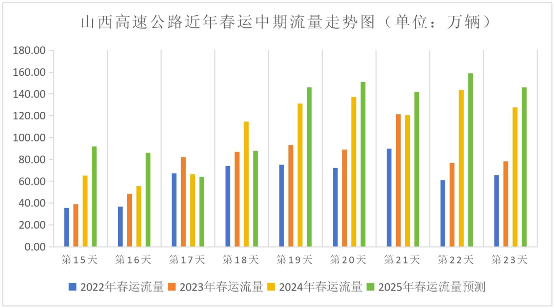 2025年春运山西省高速公路出行服务指南(图5)