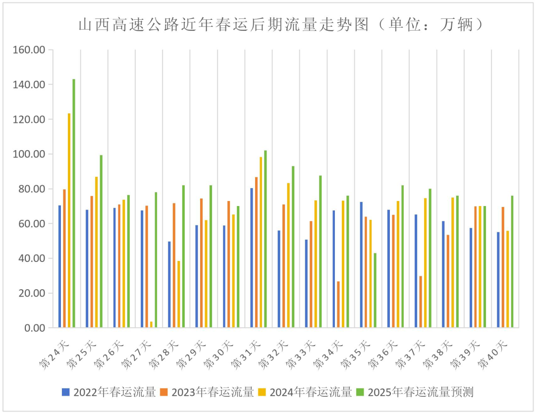 2025年春运山西省高速公路出行服务指南(图7)